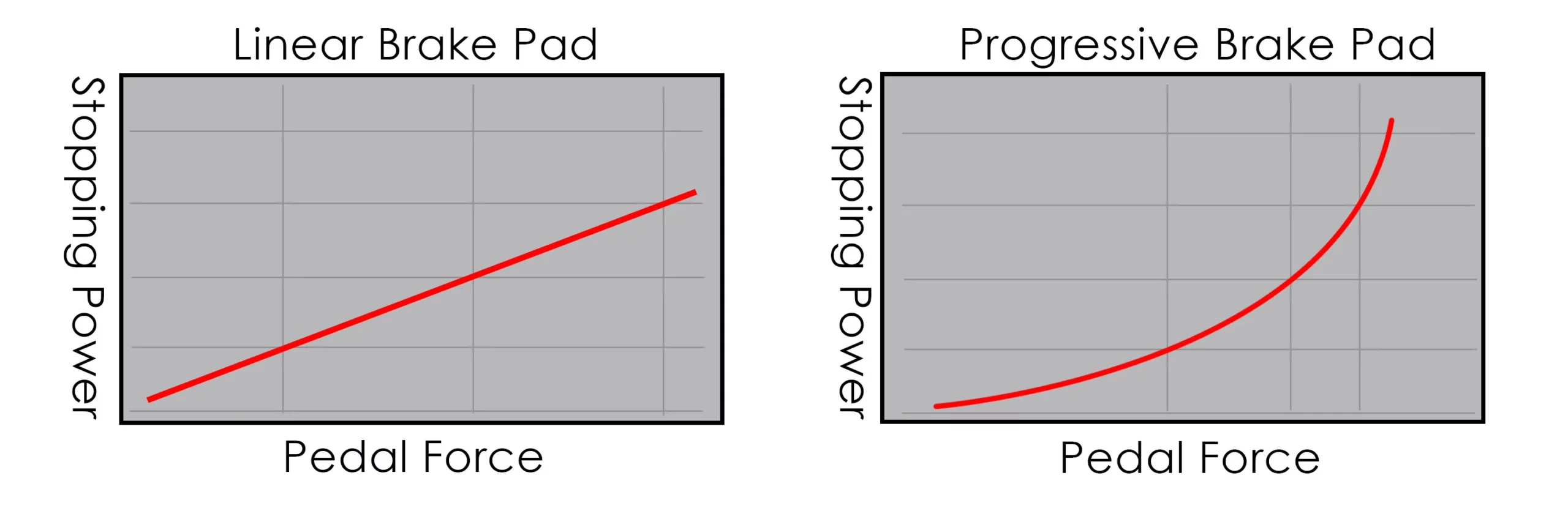 Progressive VS. Linear Pads - What is the Difference?